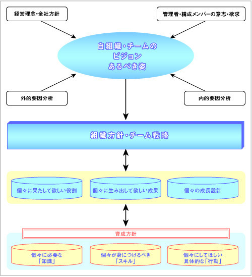 組織活性と人材育成のコラムNo3図